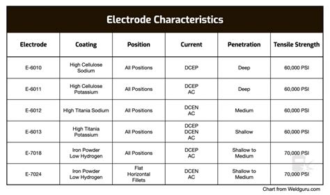 welding electrode properties